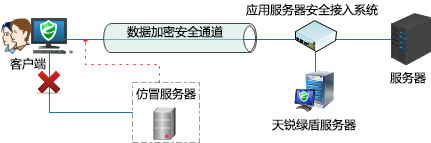 应用服务器防伪造.jpg