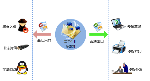 在涉密网内构建天锐绿盾数据保密体系.png