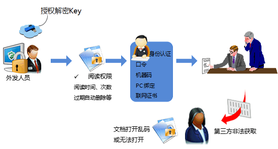 3内部文件外发管控,保障与合作企业的文档交互安全.png